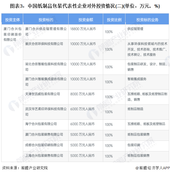 图表3：中国纸制品包装代表性企业对外投资情况(二)(单位：万元，%)