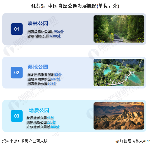 图表5：中国自然公园发展概况(单位：处)
