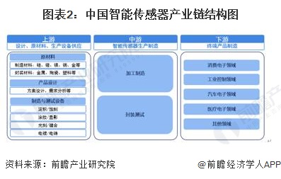 图表2：中国智能传感器产业链结构图