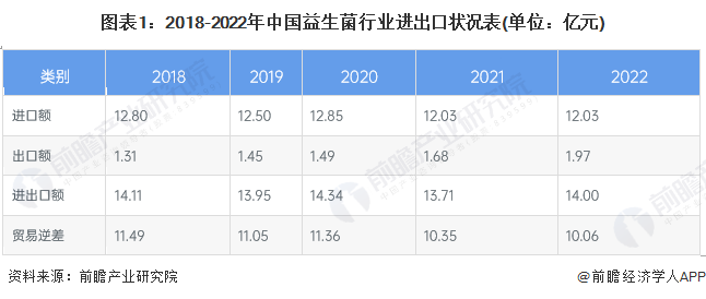 图表1：2018-2022年中国益生菌行业进出口状况表(单位：亿元)