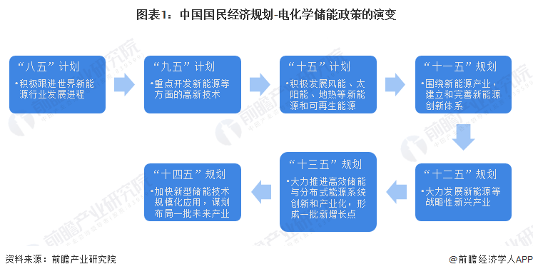 图表1：中国国民经济规划-电化学储能政策的演变