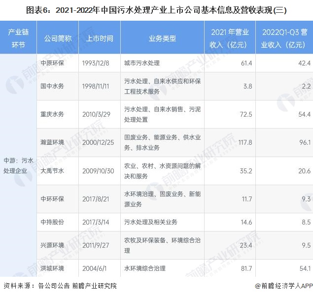 图表6：2021-2022年中国污水处理产业上市公司基本信息及营收表现(三)