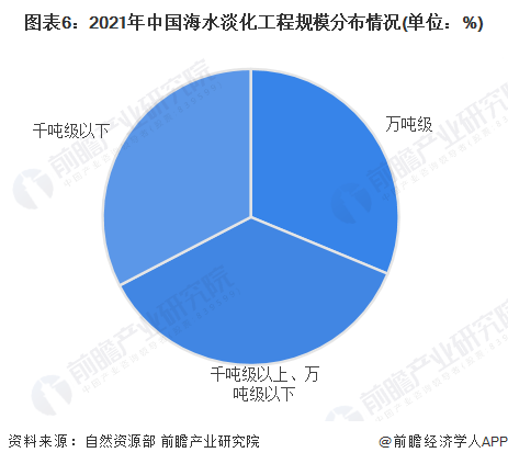 圖表6：2021年中國海水淡化工程規模分布情況(單位：%)