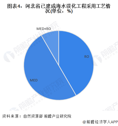 圖表4：河北省已建成海水淡化工程采用工藝情況(單位：%)