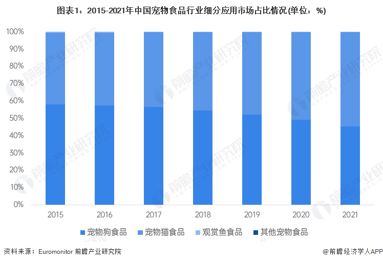 图表1：2015-2021年中国宠物食品行业细分应用市场占比情况(单位：%)