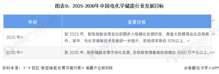 图表9：2025-2030年中国电化学储能行业发展目标