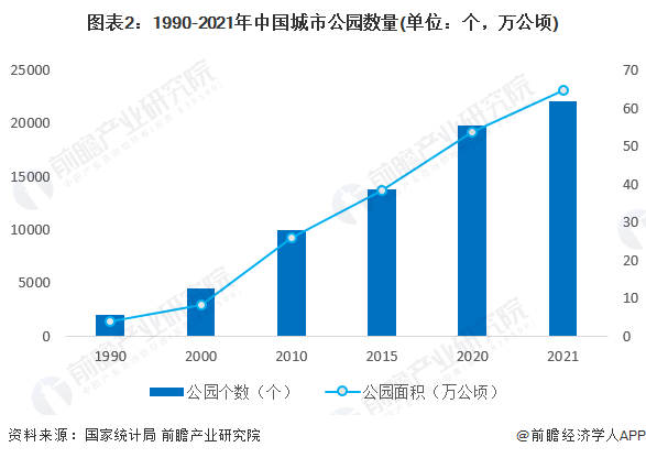 图表2：1990-2021年中国城市公园数量(单位：个，万公顷)