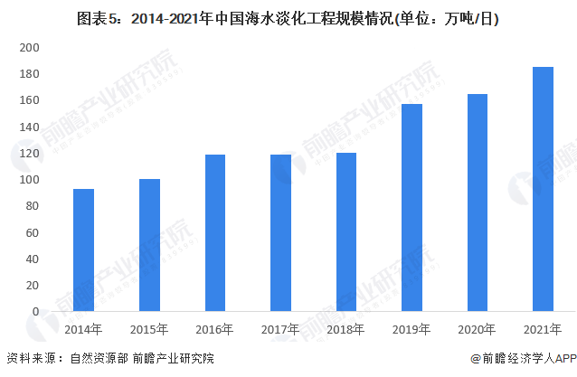 圖表5：2014-2021年中國海水淡化工程規模情況(單位：萬噸/日)