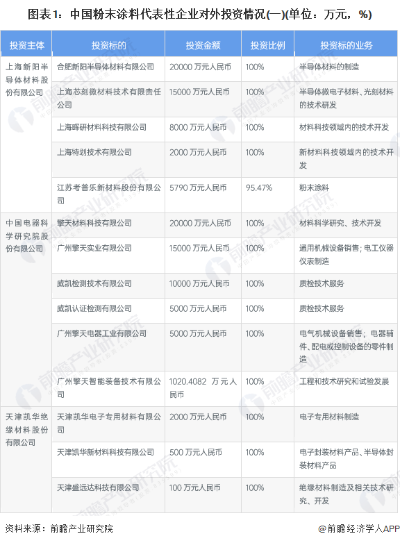 图表1：中国粉末涂料代表性企业对外投资情况(一)(单位：万元，%)