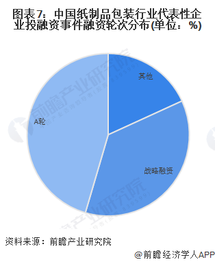 图表7：中国纸制品包装行业代表性企业投融资事件融资轮次分布(单位：%)
