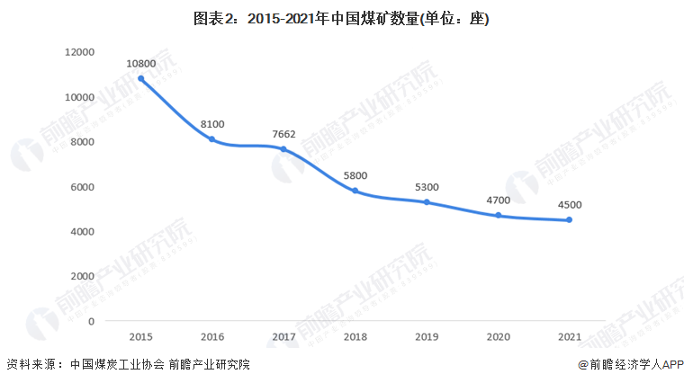 图表2：2015-2021年中国煤矿数量(单位：座)