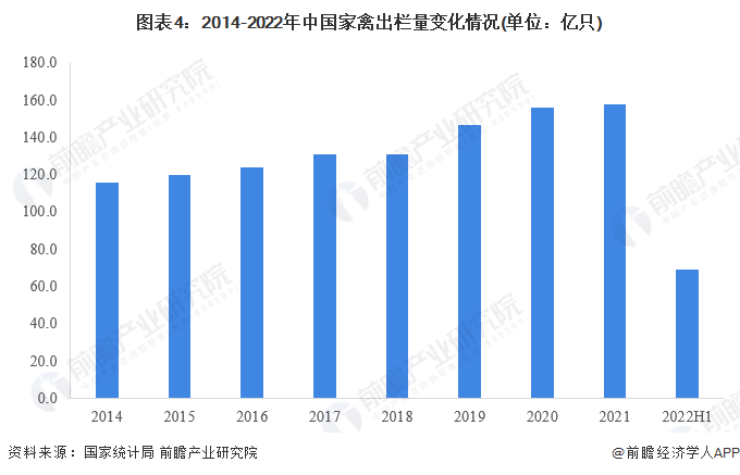 圖表4：2014-2022年中國家禽出欄量變化情況(單位：億只)