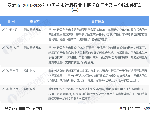 图表8：2016-2022年中国粉末涂料行业主要投资厂房及生产线事件汇总(二)