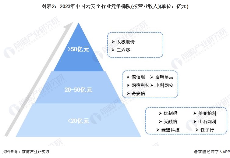 图表2：2023年中国云安全行业竞争梯队(按营业收入)(单位：亿元)