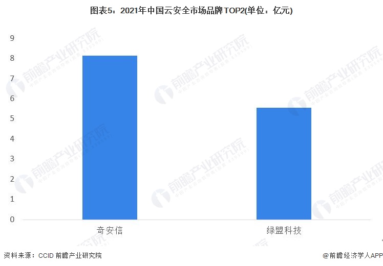 图表5：2021年中国云安全市场品牌TOP2(单位：亿元)