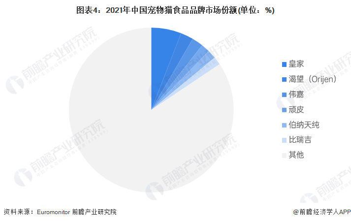 图表4：2021年中国宠物猫食品品牌市场份额(单位：%)