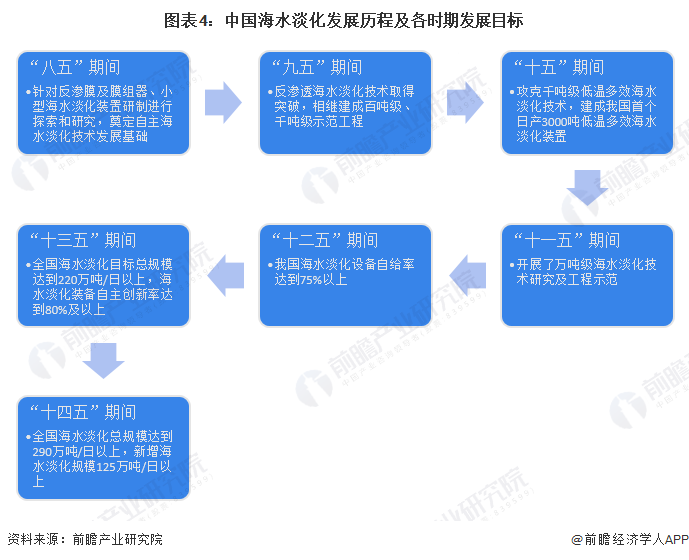 圖表4：中國海水淡化發展歷程及各時期發展目標
