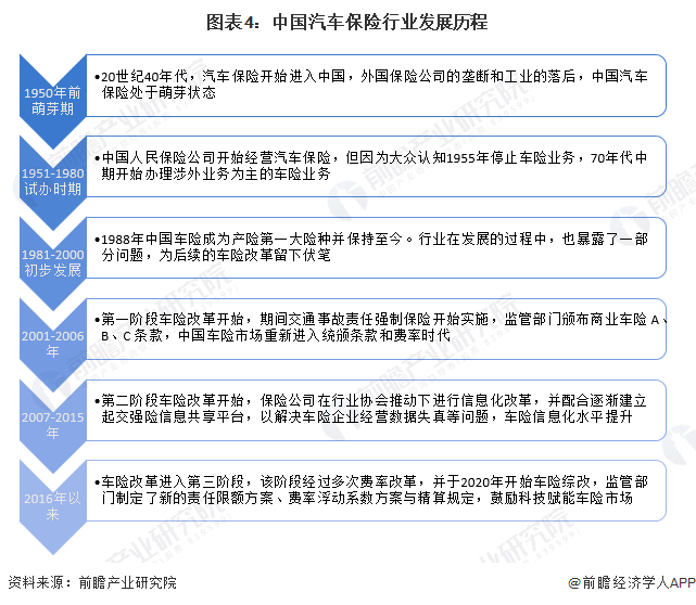 圖表4：中國(guó)汽車(chē)保險(xiǎn)行業(yè)發(fā)展歷程