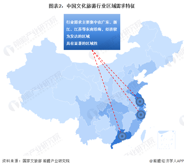 图表2：中国文化旅游行业区域需求特征