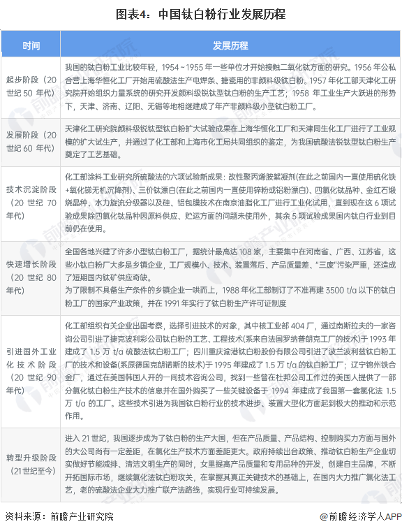 图表4：中国钛白粉行业发展历程