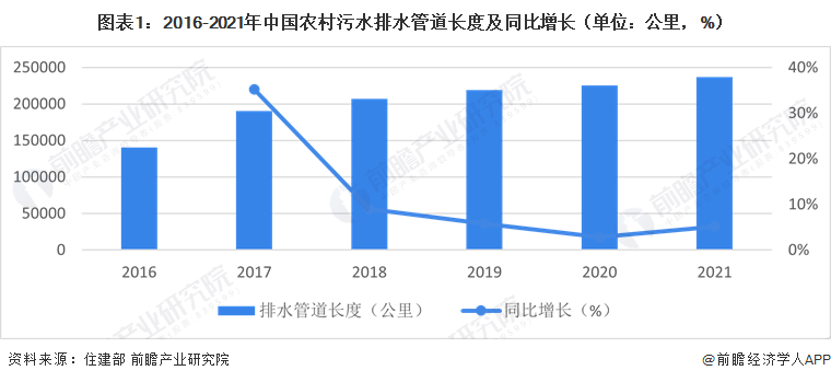 图表1：2016-2021年中国农村污水排水管道长度及同比增长（单位：公里，%）