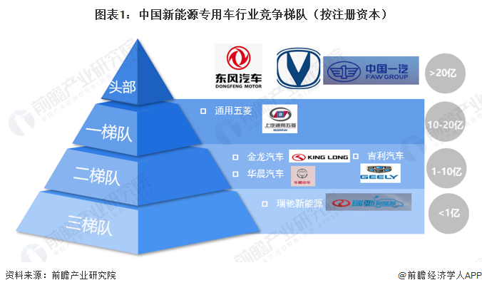 图表1：中国新能源专用车行业竞争梯队（按注册资本）