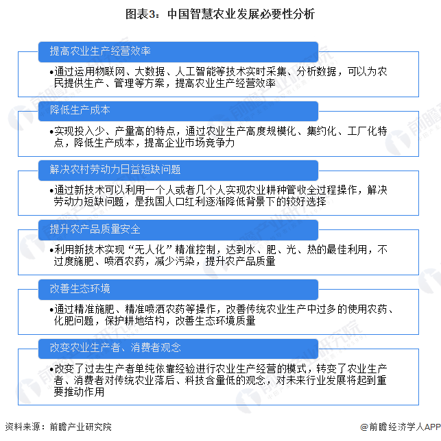 图表3：中国智慧农业发展必要性分析