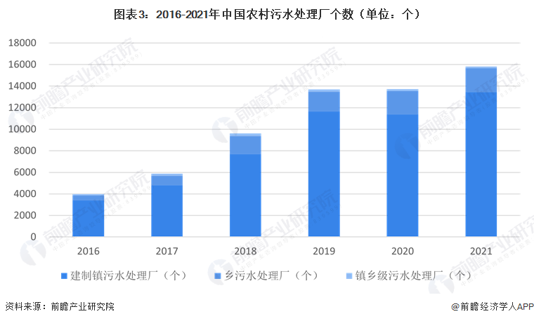 图表3：2016-2021年中国农村污水处理厂个数（单位：个）