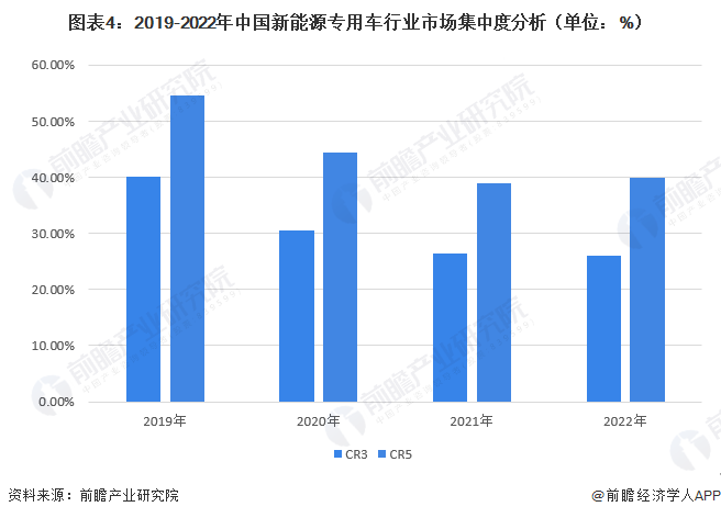 图表4：2019-2022年中国新能源专用车行业市场集中度分析（单位：%）
