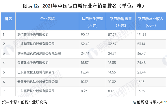 图表12：2021年中国钛白粉行业产销量排名（单位：吨）