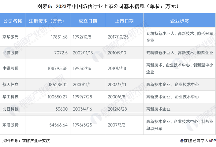 图表6：2023年中国防伪行业上市公司基本信息（单位：万元）