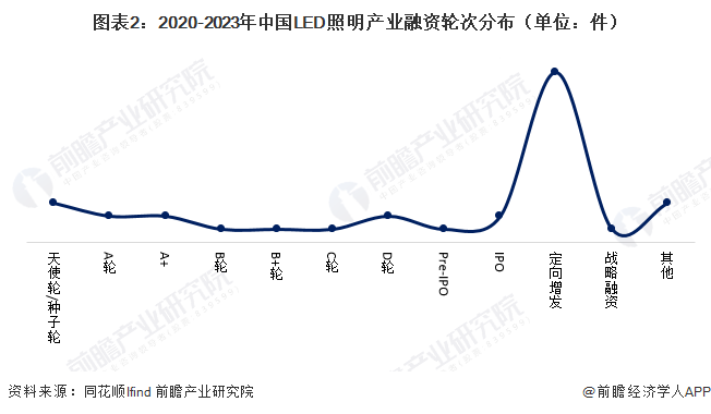 图表2：2020-2023年中国LED照明产业融资轮次分布（单位：件）