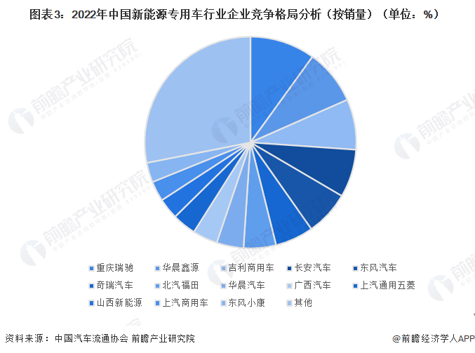 图表3：2022年中国新能源专用车行业企业竞争格局分析（按销量）（单位：%）