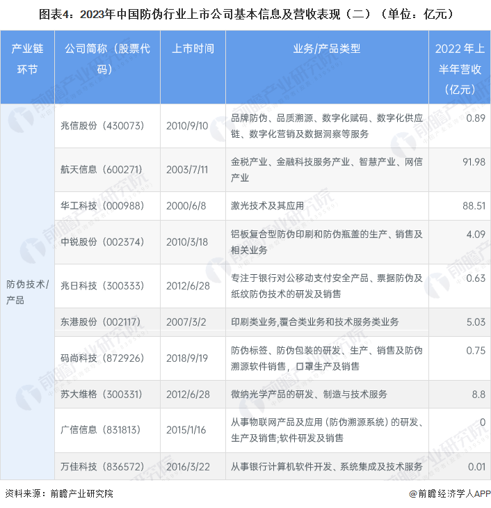 图表4：2023年中国防伪行业上市公司基本信息及营收表现（二）（单位：亿元）