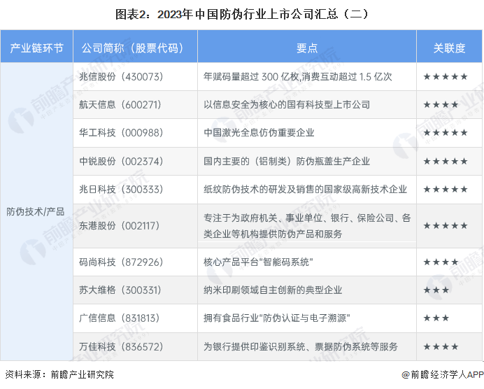 图表2：2023年中国防伪行业上市公司汇总（二）