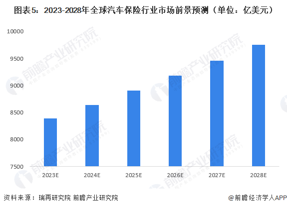 圖表5：2023-2028年全球汽車保險行業市場前景預測（單位：億美元）