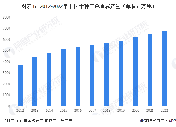 图表1：2012-2022年中国十种有色金属产量（单位：万吨）