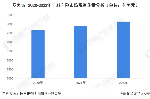 图表3：2020-2022年全球车险市场规模体量分析（单位：亿美元）