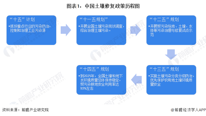 图表1：中国土壤修复政策历程图