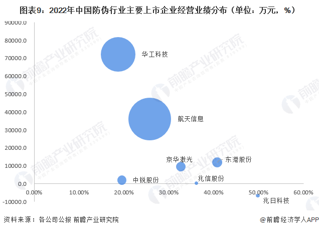 图表9：2022年中国防伪行业主要上市企业经营业绩分布（单位：万元，%）