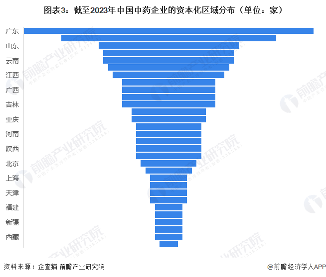 圖表3：截至2023年中國中藥企業的資本化區域分布（單位：家）
