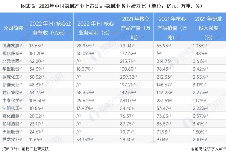 图表5：2023年中国氯碱产业上市公司-氯碱业务业绩对比（单位：亿元，万吨，%）