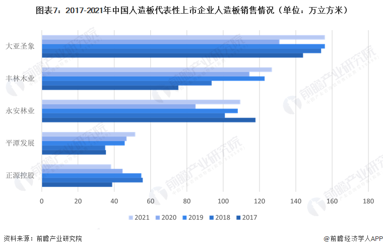 图表7：2017-2021年中国人造板代表性上市企业人造板销售情况（单位：万立方米）