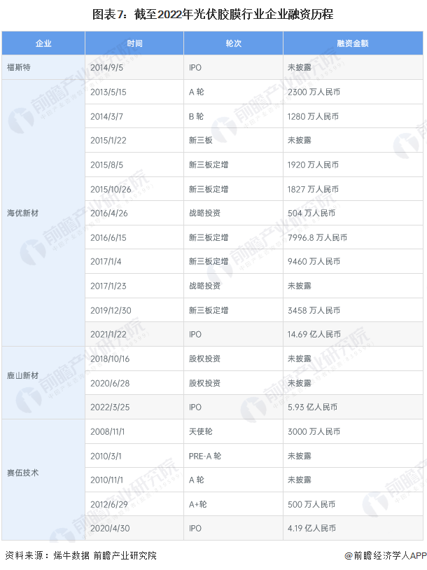 圖表7：截至2022年光伏膠膜行業(yè)企業(yè)融資歷程