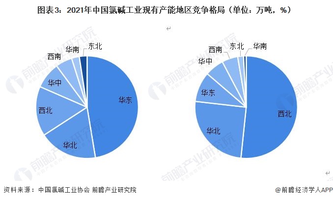 图表3：2021年中国氯碱工业现有产能地区竞争格局（单位：万吨，%）