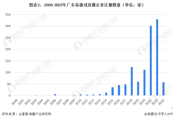 图表2：2000-2023年广东省游戏直播企业注册数量（单位：家）