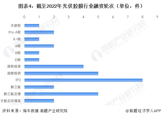 圖表4：截至2022年光伏膠膜行業(yè)融資輪次（單位：件）