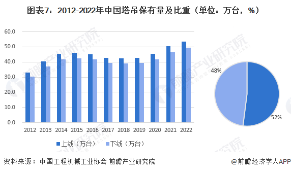 圖表7：2012-2022年中國塔吊保有量及比重（單位：萬臺，%）
