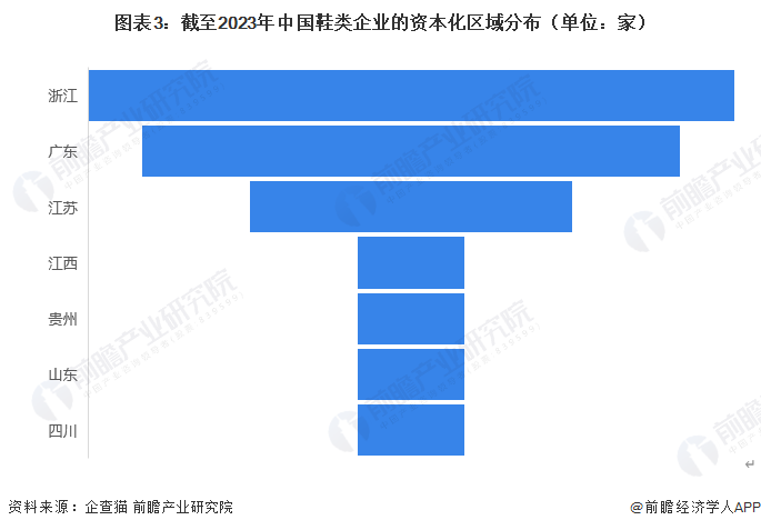图表3：截至2023年中国鞋类企业的资本化区域分布（单位：家）