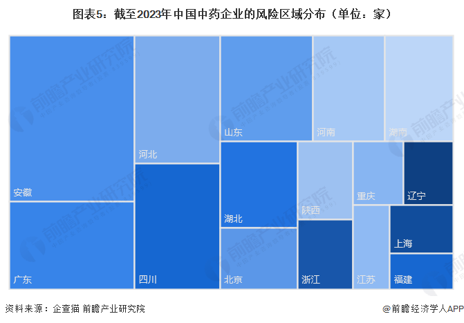 圖表5：截至2023年中國中藥企業的風險區域分布（單位：家）